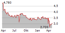 DAIKYONISHIKAWA CORPORATION Chart 1 Jahr