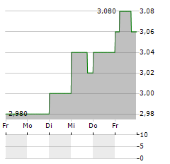 DAIKYONISHIKAWA Aktie 5-Tage-Chart