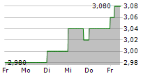 DAIKYONISHIKAWA CORPORATION 5-Tage-Chart