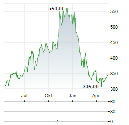 DAILY JOURNAL Aktie Chart 1 Jahr