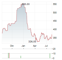 DAILY JOURNAL Aktie Chart 1 Jahr
