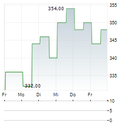 DAILY JOURNAL Aktie 5-Tage-Chart