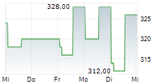 DAILY JOURNAL CORPORATION 5-Tage-Chart