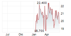 DAIMLER TRUCK HOLDING AG ADR Chart 1 Jahr