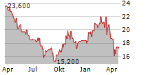 DAIMLER TRUCK HOLDING AG ADR Chart 1 Jahr