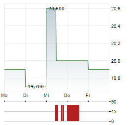 DAIMLER TRUCK HOLDING AG ADR Aktie 5-Tage-Chart