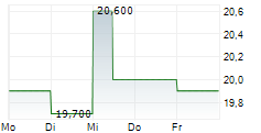 DAIMLER TRUCK HOLDING AG ADR 5-Tage-Chart