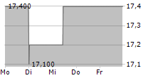 DAIMLER TRUCK HOLDING AG ADR 5-Tage-Chart