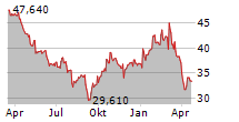 DAIMLER TRUCK HOLDING AG Chart 1 Jahr