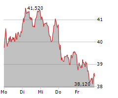 DAIMLER TRUCK HOLDING AG Chart 1 Jahr