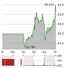 DAIMLER TRUCK Aktie 5-Tage-Chart