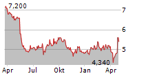 DAIO PAPER CORPORATION Chart 1 Jahr