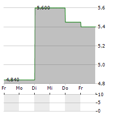 DAIO PAPER Aktie 5-Tage-Chart