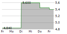 DAIO PAPER CORPORATION 5-Tage-Chart