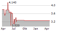 DAIOS PLASTICS SA Chart 1 Jahr