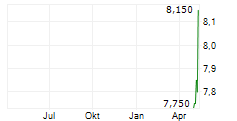 DAIOS PLASTICS SA Chart 1 Jahr