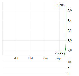 DAIOS PLASTICS Aktie Chart 1 Jahr
