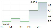 DAIOS PLASTICS SA 5-Tage-Chart