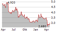 DAISHINKU CORPORATION Chart 1 Jahr