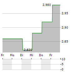 DAISHINKU Aktie 5-Tage-Chart