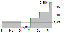 DAISHINKU CORPORATION 5-Tage-Chart