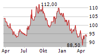 DAITO TRUST CONSTRUCTION CO LTD Chart 1 Jahr