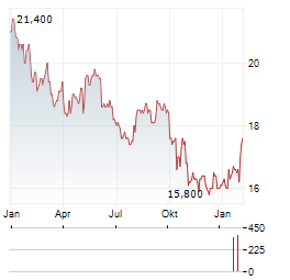 DAITO TRUST CONSTRUCTION Aktie Chart 1 Jahr