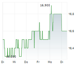 DAITO TRUST CONSTRUCTION CO LTD Chart 1 Jahr