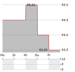 DAITO TRUST CONSTRUCTION Aktie 5-Tage-Chart