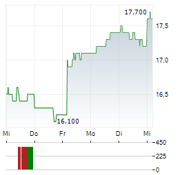 DAITO TRUST CONSTRUCTION Aktie 5-Tage-Chart