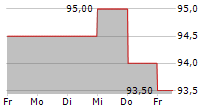 DAITO TRUST CONSTRUCTION CO LTD 5-Tage-Chart