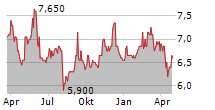 DAIWA COMPUTER CO LTD Chart 1 Jahr