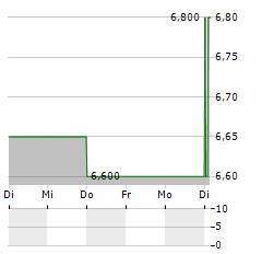 DAIWA COMPUTER Aktie 5-Tage-Chart