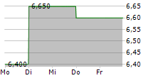 DAIWA COMPUTER CO LTD 5-Tage-Chart