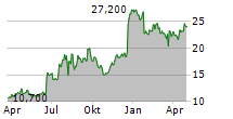 DAIWA CYCLE CO LTD Chart 1 Jahr