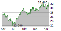 DAIWA HOUSE INDUSTRY CO LTD Chart 1 Jahr