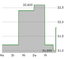 DAIWA HOUSE INDUSTRY CO LTD Chart 1 Jahr