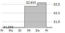 DAIWA HOUSE INDUSTRY CO LTD 5-Tage-Chart