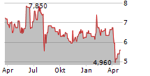 DAIWA SECURITIES GROUP INC Chart 1 Jahr