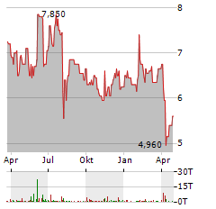 DAIWA SECURITIES Aktie Chart 1 Jahr