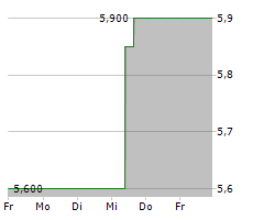 DAIWA SECURITIES GROUP INC Chart 1 Jahr