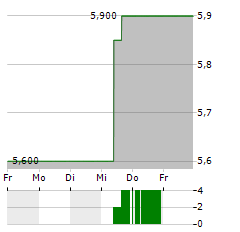 DAIWA SECURITIES Aktie 5-Tage-Chart