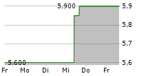 DAIWA SECURITIES GROUP INC 5-Tage-Chart