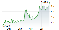 DAKOTA GOLD CORP Chart 1 Jahr