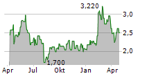 DAKOTA GOLD CORP Chart 1 Jahr