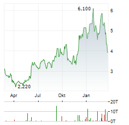 DAKOTA GOLD Aktie Chart 1 Jahr