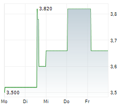 DAKOTA GOLD CORP Chart 1 Jahr