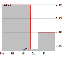 DAKOTA GOLD CORP Chart 1 Jahr