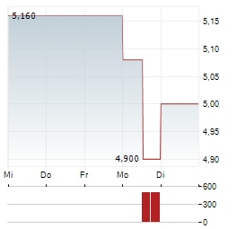 DAKOTA GOLD Aktie 5-Tage-Chart