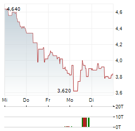 DAKOTA GOLD Aktie 5-Tage-Chart